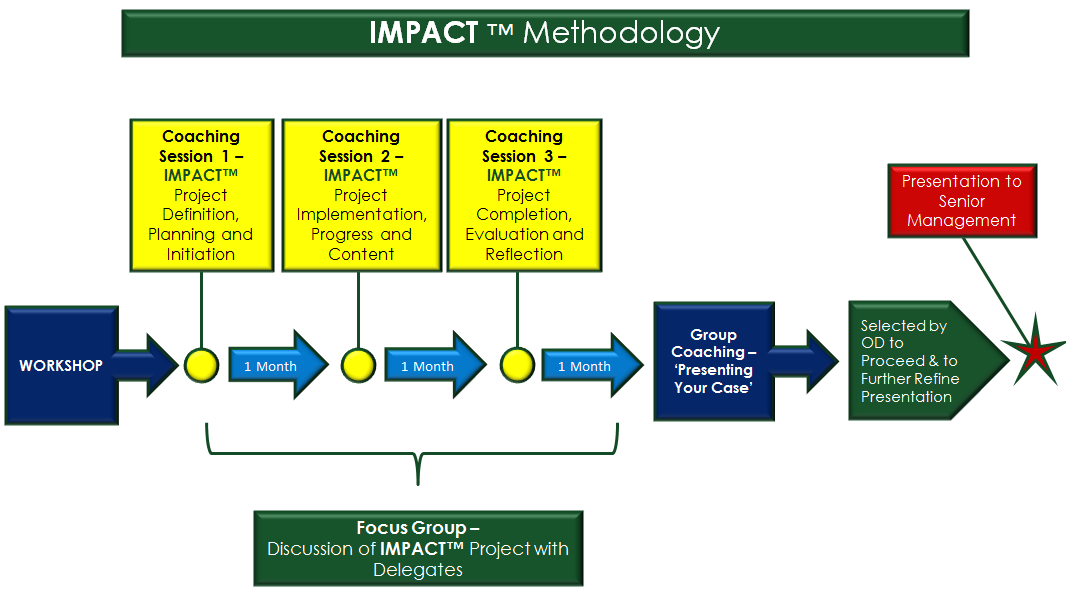 Impact Methodology Overview